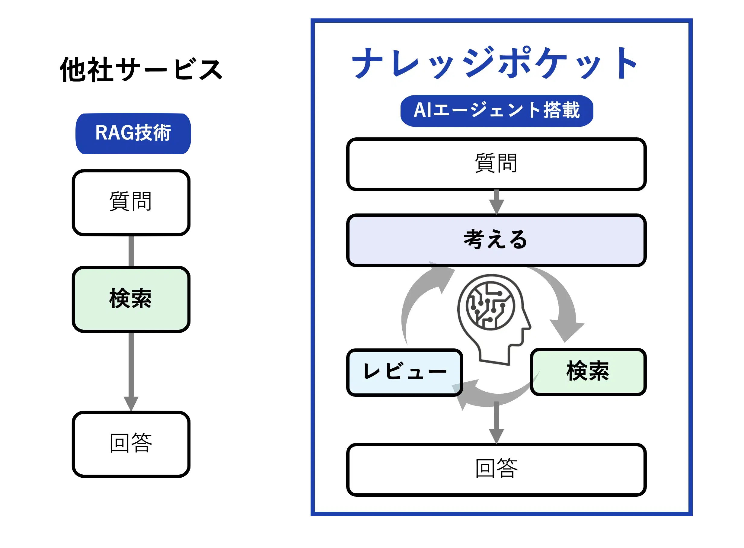 AIエージェント vs RAG技術の比較